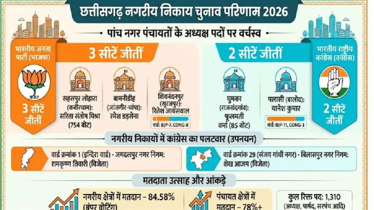 छत्तीसगढ़ निकाय चुनाव परिणाम: 5 नगर पंचायतों में से 3 पर भाजपा और 2 पर कांग्रेस का कब्जा